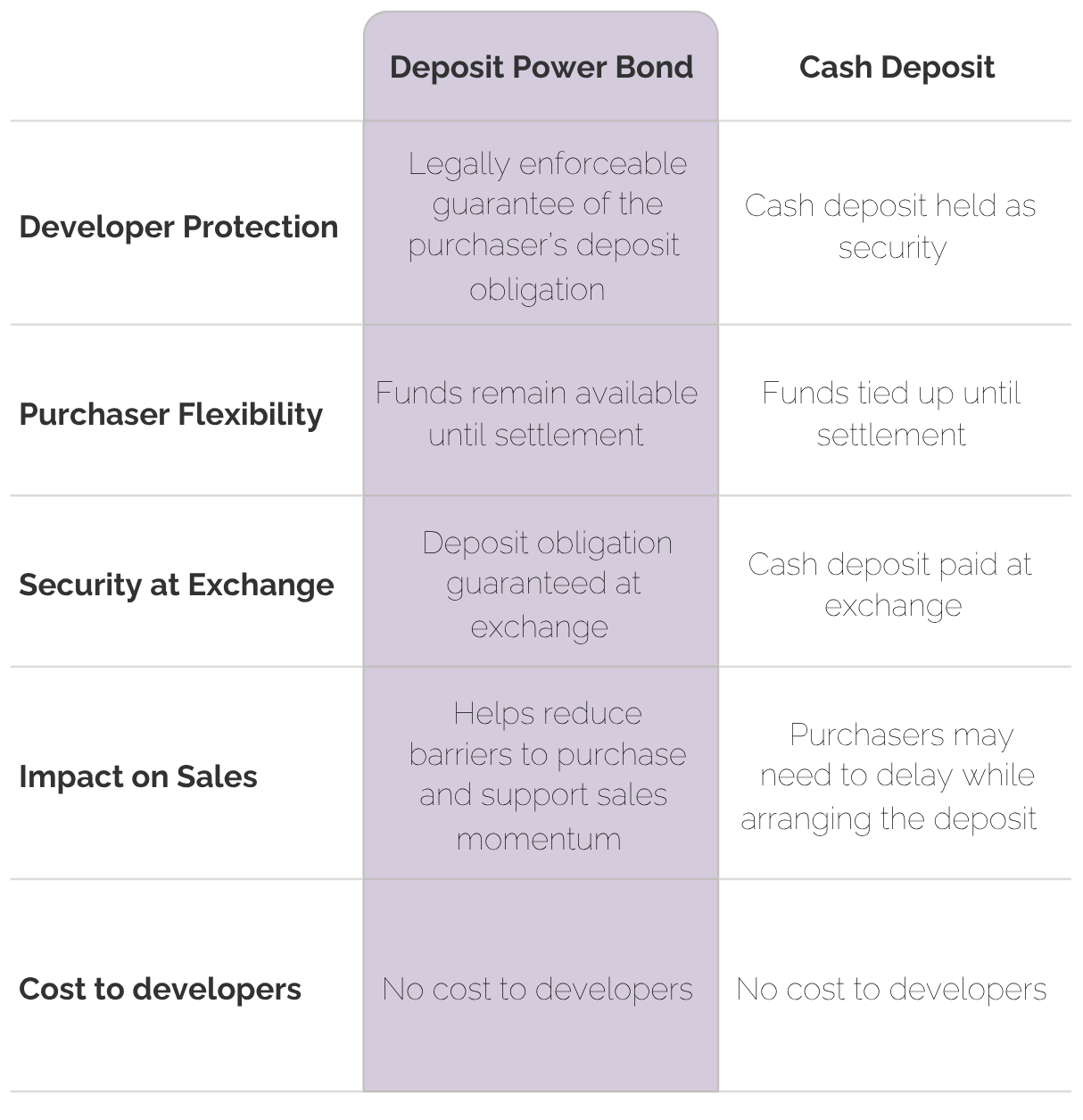 Benefits of a deposit bond compared to a cash deposit