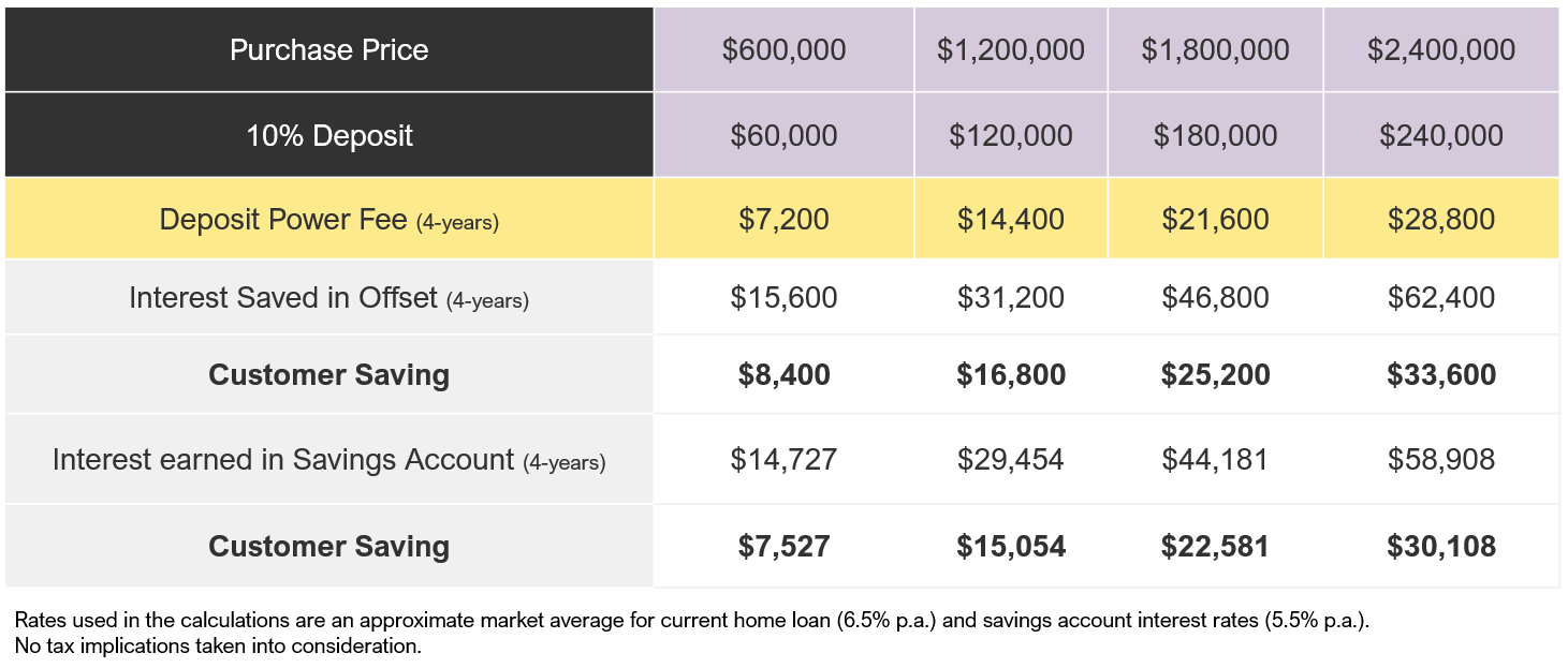 Savings with a deposit bond